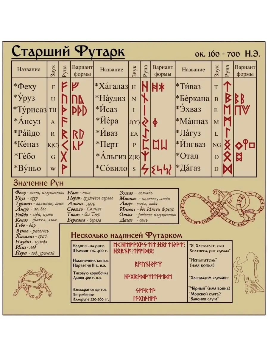 Алфавит старшего футарка рунический. Руны названия и значения. Руны младшего футарка таблица. Руном называется. Руны.