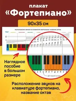 Плакат обучающий Фортепиано, сольфеджио, нотный стан