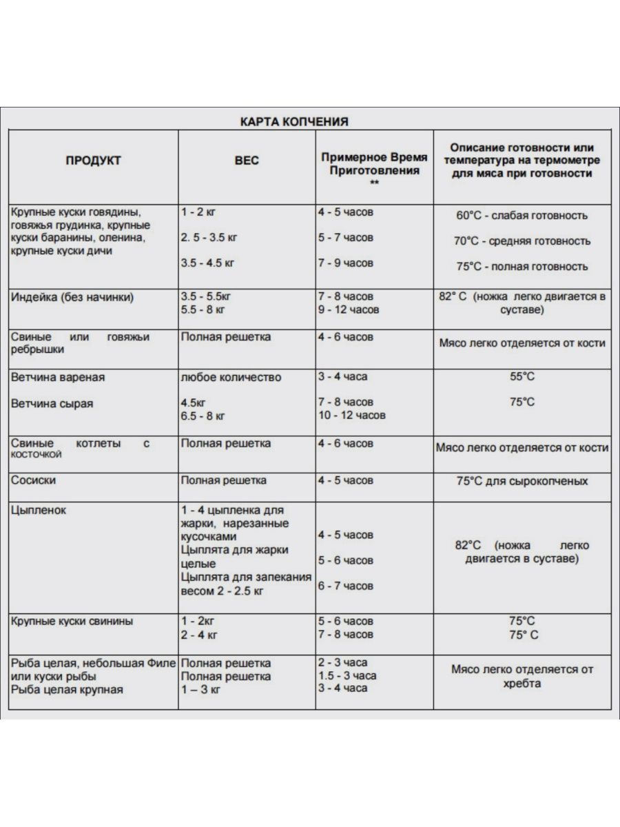 Таблица горячего копчения продуктов