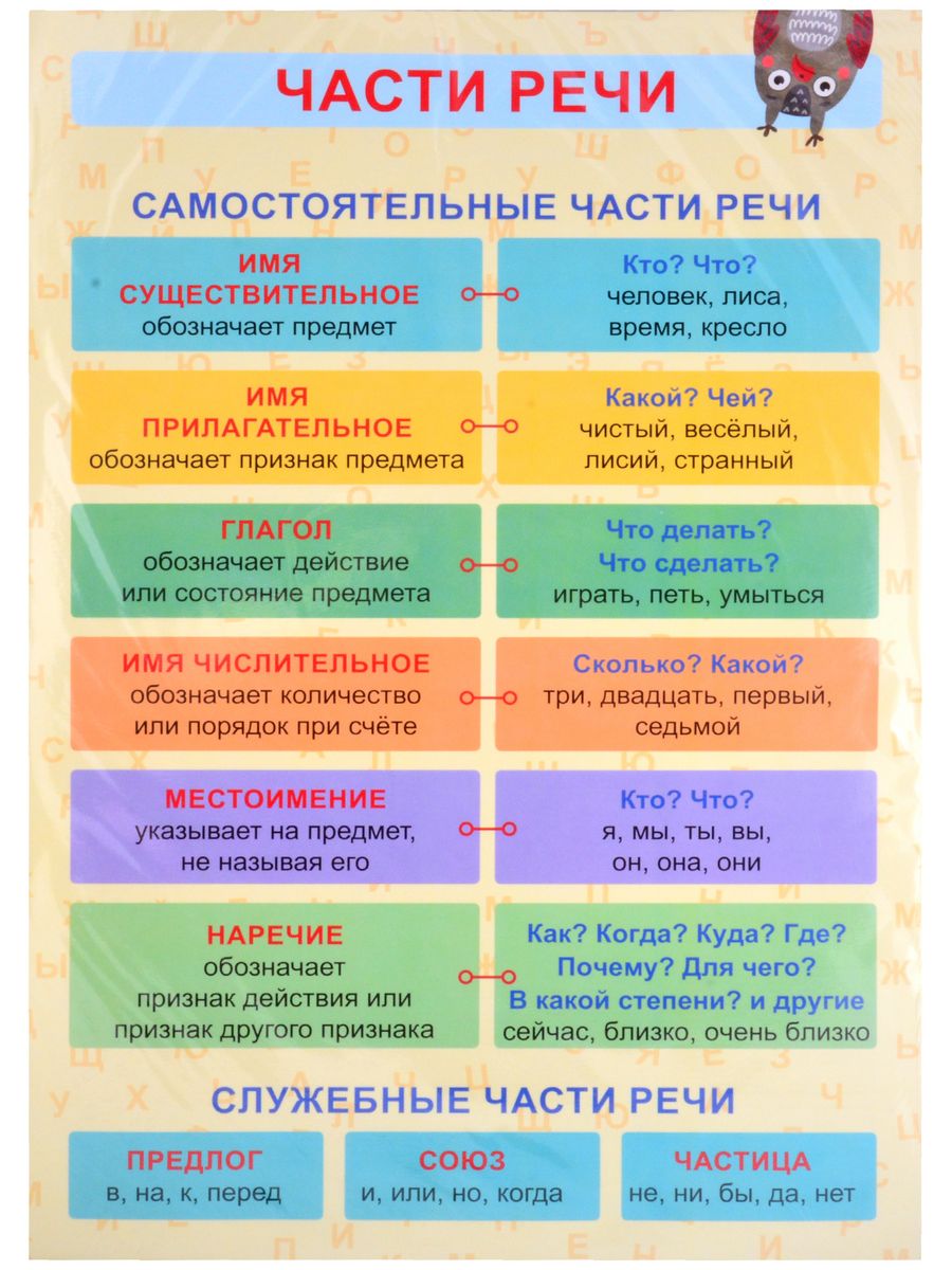 Все части речи картинки